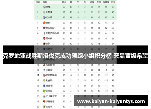 克罗地亚战胜斯洛伐克成功领跑小组积分榜 突显晋级希望