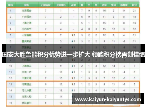 国安大胜鲁能积分优势进一步扩大 领跑积分榜再创佳绩