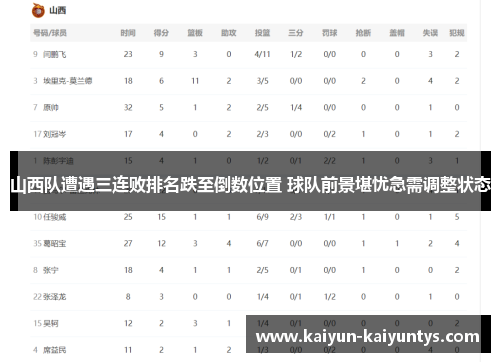 山西队遭遇三连败排名跌至倒数位置 球队前景堪忧急需调整状态
